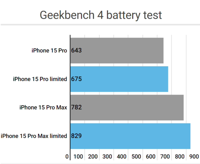 莲池apple维修站iPhone15Pro的ProMotion高刷功能耗电吗