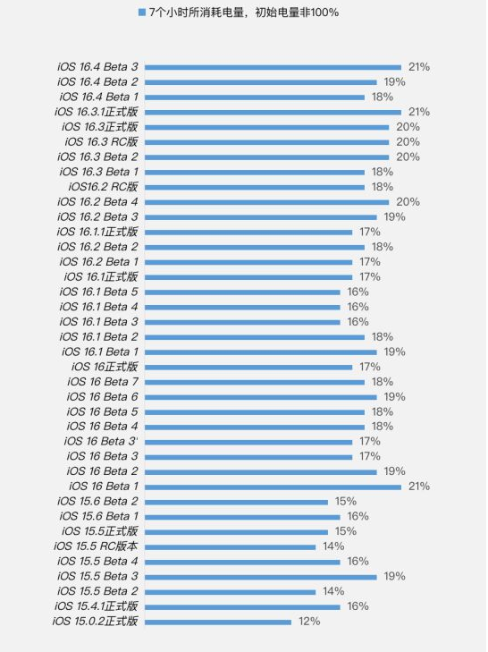 莲池苹果手机维修分享iOS 16.4 Beta 3续航跑分等测试结果汇总 