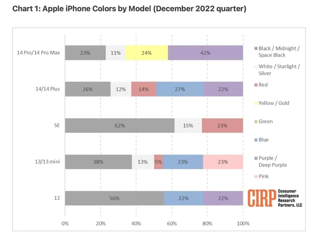 莲池苹果维修网点分享：美国用户最喜欢什么颜色的iPhone 14？ 