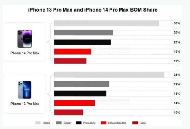 莲池苹果手机维修分享iPhone 14 Pro的成本和利润 