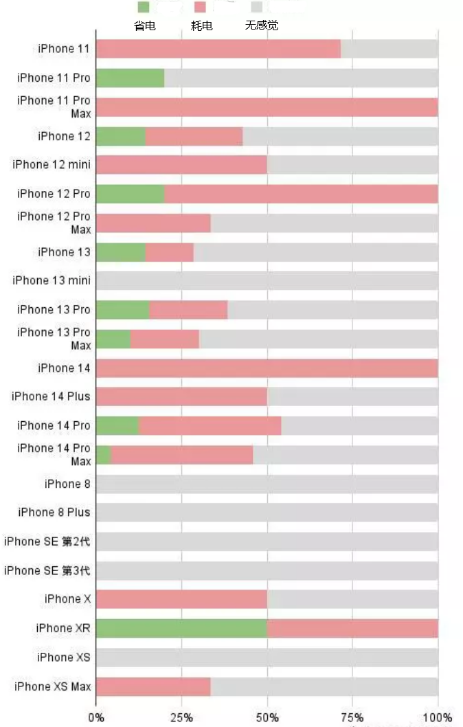 莲池苹果手机维修分享iOS16.2太耗电怎么办？iOS16.2续航不好可以降级吗？ 