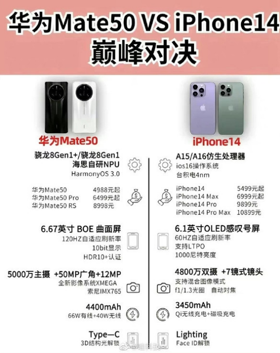 莲池苹果14维修分享iPhone14和华为mate50，应该怎么选 