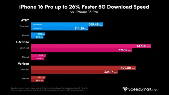 莲池苹果手机维修分享iPhone 16 Pro 系列的 5G 速度 