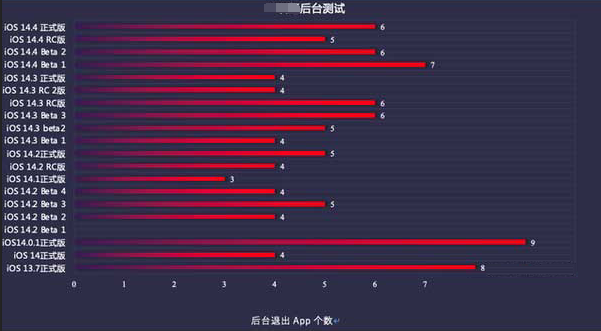 莲池苹果手机维修分享iOS14.5beta1续航怎么样 