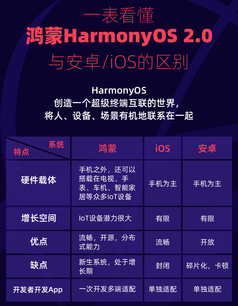 莲池苹果手机维修分享华为鸿蒙 OS 与安卓以及 iOS 都有什么区别 