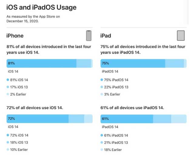莲池苹果手机维修分享有多少用户更新了 iOS 14 