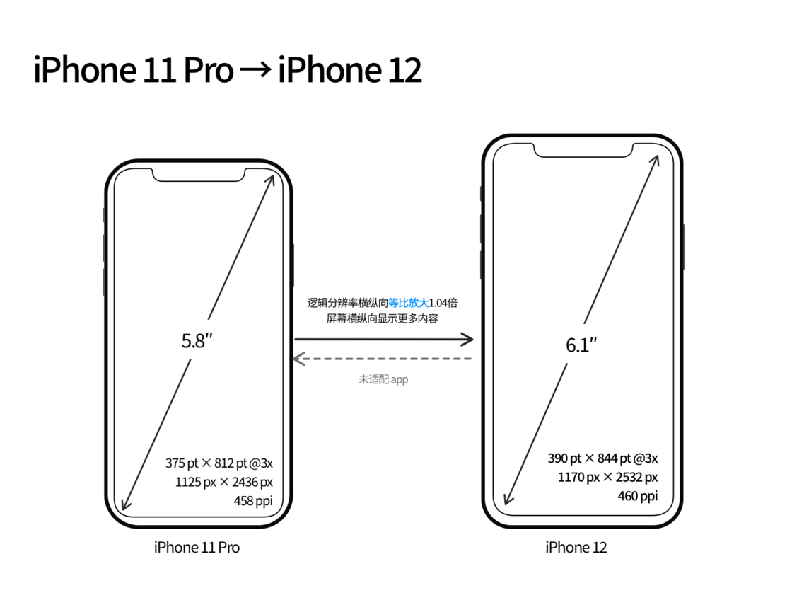 莲池苹果手机维修分享iPhone 12 mini 和 iPhone 12 Pro 的尺寸变化会改变显示内容吗 