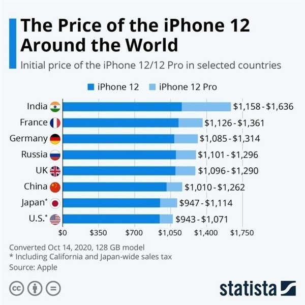 莲池苹果手机维修分享哪个购买iPhone 12/12 Pro更便宜 
